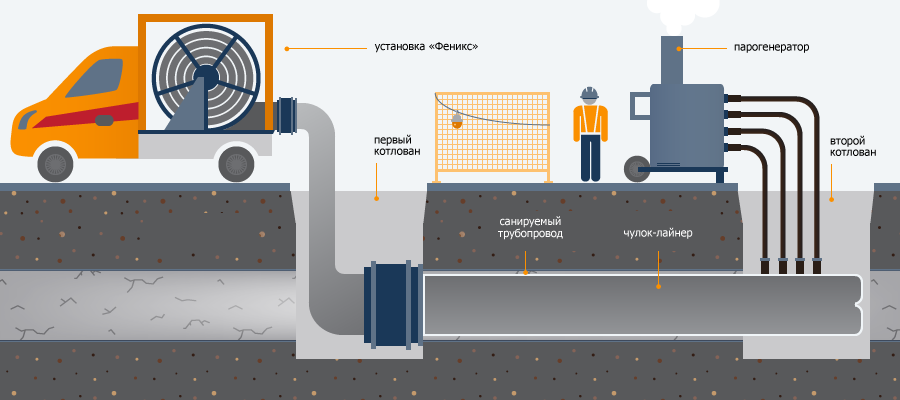 Санация газопроводов по методу «Феникс»
