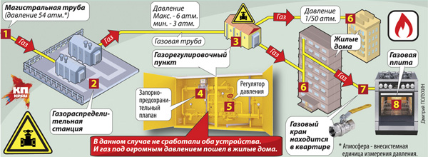 Дмитрий ПОЛУХИН. инфографика возможной причины ЧП взрыва газа на Шелепихинской набережной